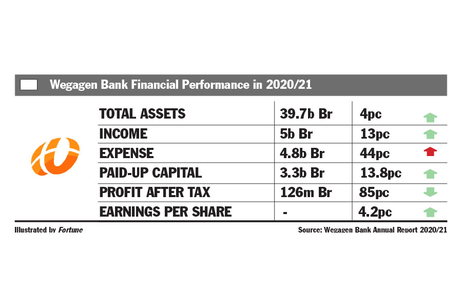 wegagen-profit-return-on-share-decline-goodly