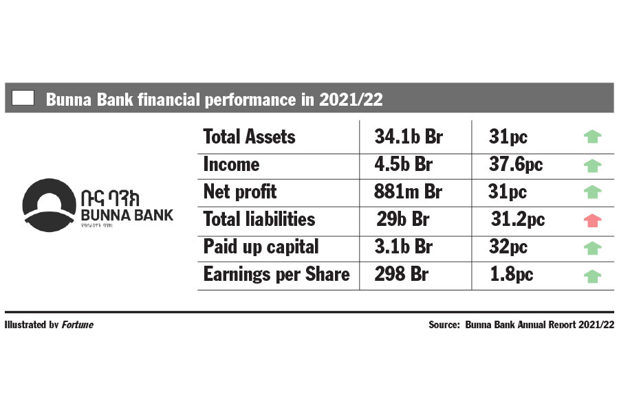 Bunna Bank Bucks Industry Trend with HighGrowth Trajectory